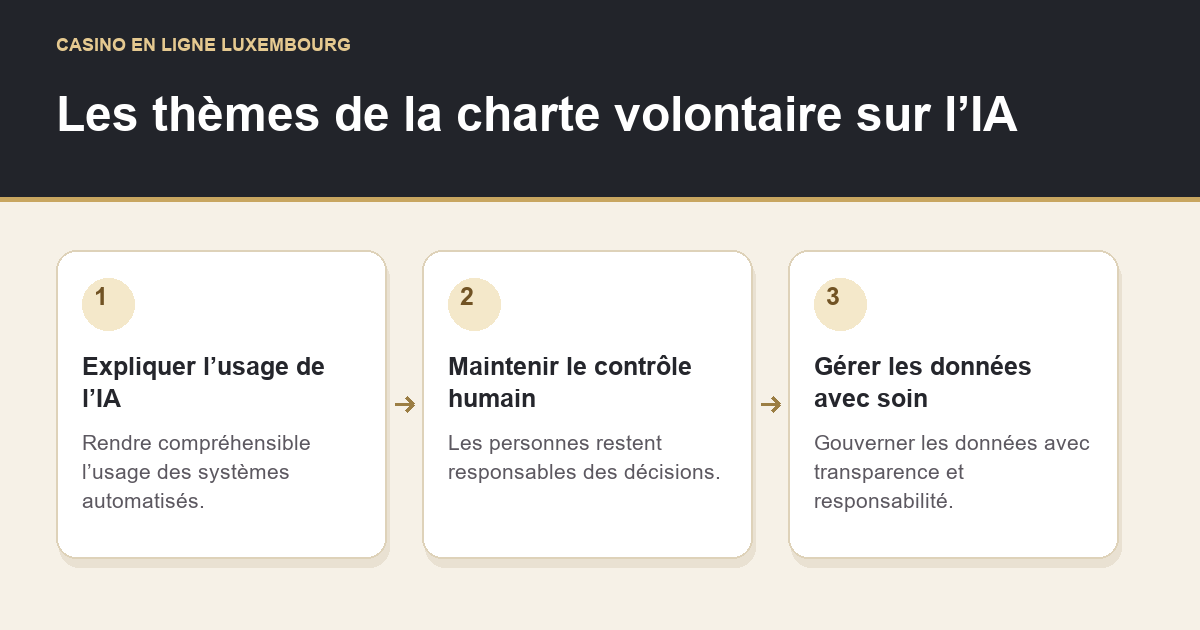Les thèmes de la charte volontaire sur l’IA: Expliquer l’usage de l’IA → Maintenir le contrôle humain → Gérer les données avec soin