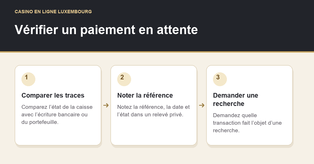 Vérifier un paiement en attente: Comparer les traces → Noter la référence → Demander une recherche